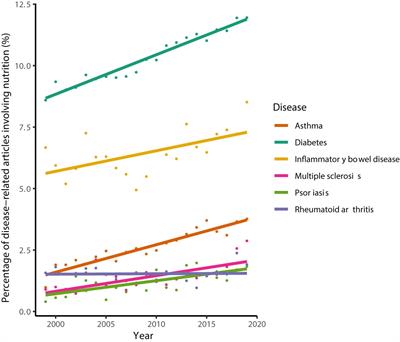 Precision Nutrition in Chronic Inflammation